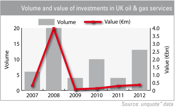Private equity to benefit from oil & gas boom