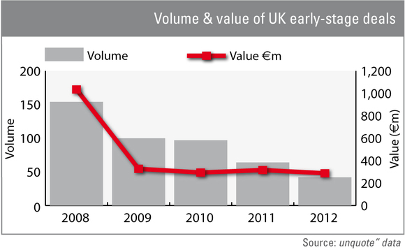 Value of UK early-stage investments holds steady