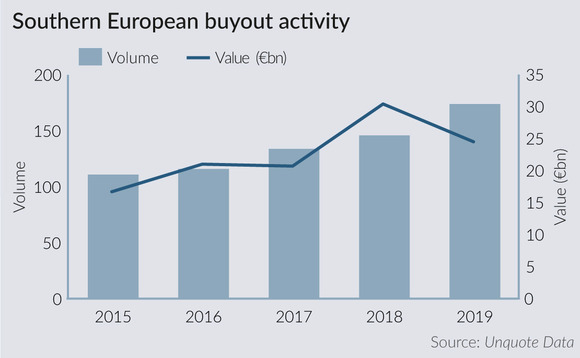 2020 Outlook: Southern Europe finishes 2010s on record high