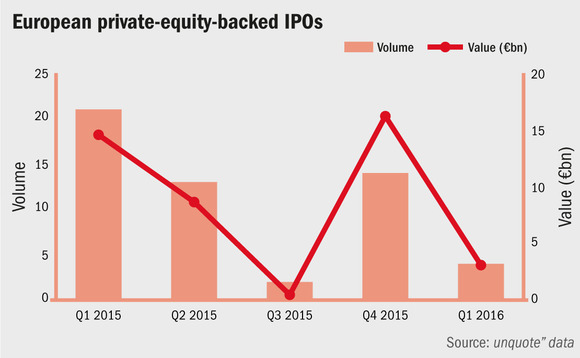 PE-backed IPO activity failed to ignite in Q1