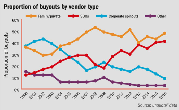 Secondary buyout levels reach new heights