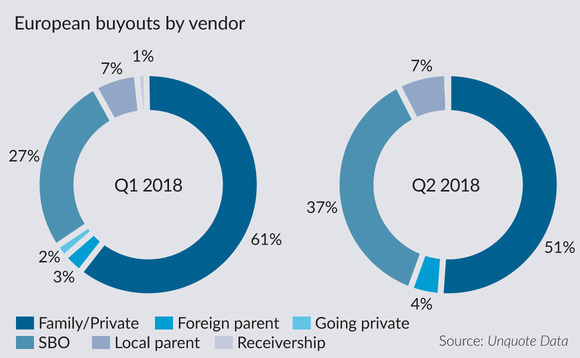 Record SBO numbers helped drive buyout dealflow in Q2