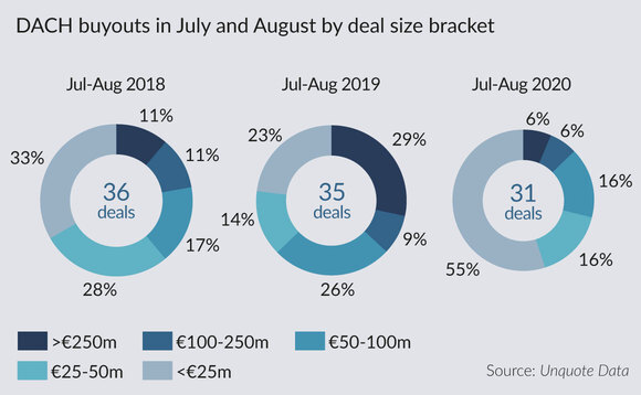 DACH buyout deal value sees sharp summer decline