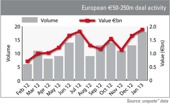 Lower mid-market buyouts hit €2bn record in January