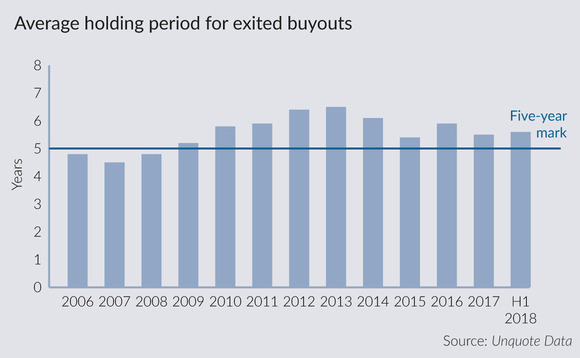 Average holding period stays high as quick exits lag