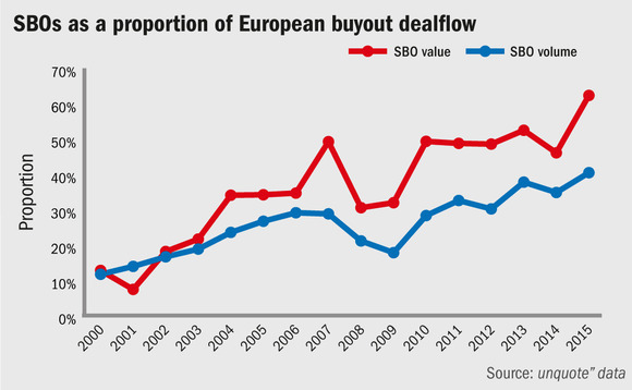 Secondary buyouts reach new heights
