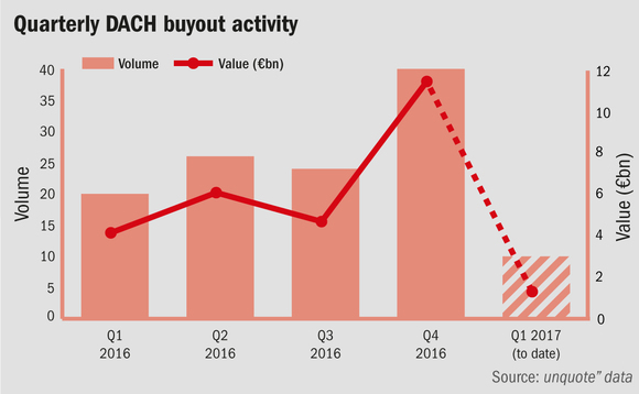 Quiet start to 2017 for DACH buyouts following Q4 flurry