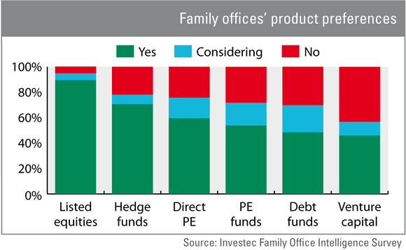 Family offices keen on bypassing GPs?