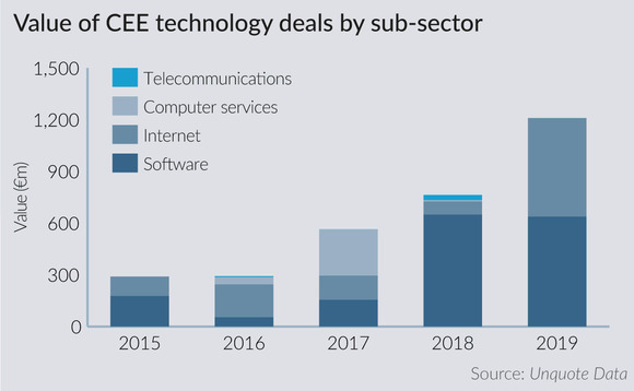 Software sector lures increasing amounts of capital in CEE