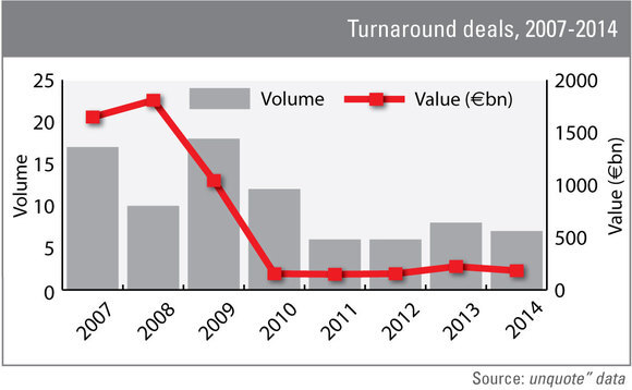 Turnarounds still struggling to take off