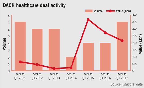 Shot in the arm for DACH healthcare market