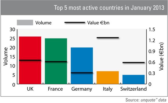Italy shines in January thanks to CVC mega-buyout