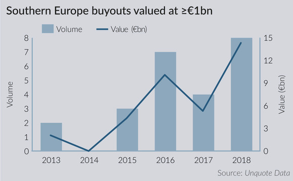 Southern Europe heats up with record levels of mega-deals