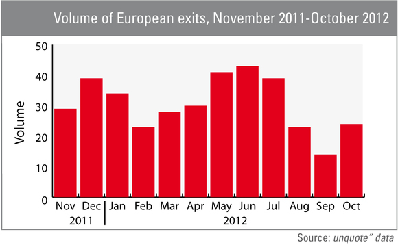 Volume of exits increases in October