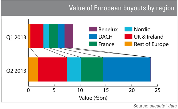 Germany shifts into overdrive in Q2