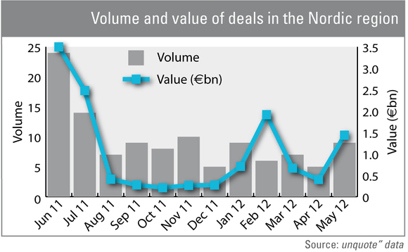 Big boost in Spring dealflow