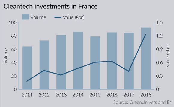 French cleantech attracts €1.22bn in 2018