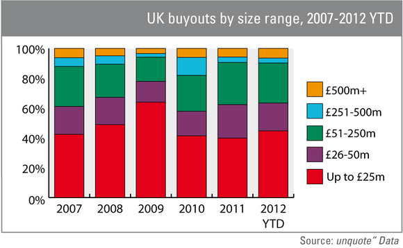 UK mid-market most affected by recession