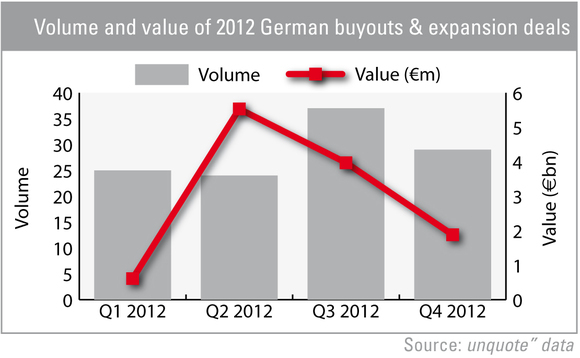 Germany quiets down in Q4