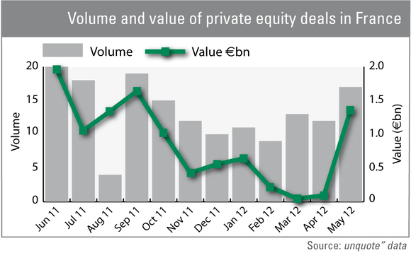 French activity: Out of the trough?
