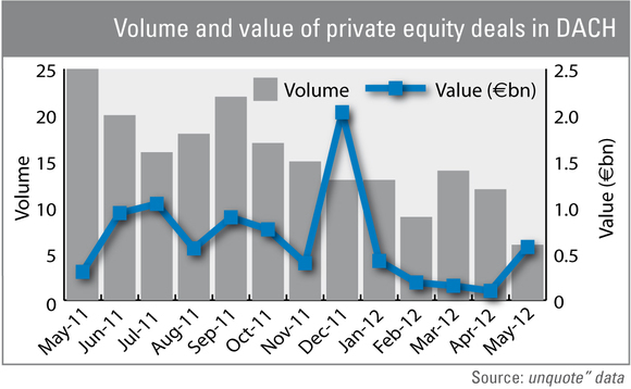 DACH investment leaps forward in May