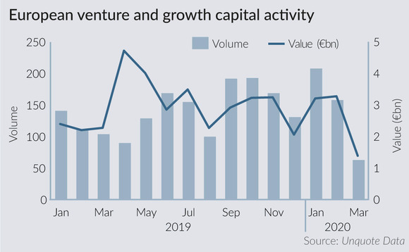 VC, growth activity collapses in March amid Covid-19 outbreak