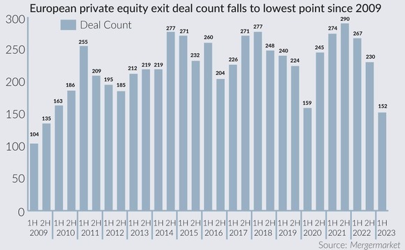 European SBOs sink to lowest level since GFC, leaving sponsors weighing exit options