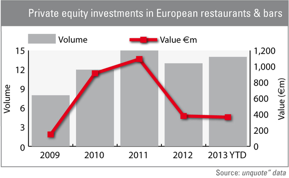Private equity still greedy for restaurants & bars sector