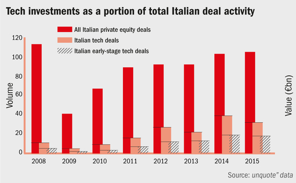Tech startups power Italian recovery