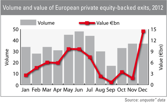 Exit market hits €15bn in December