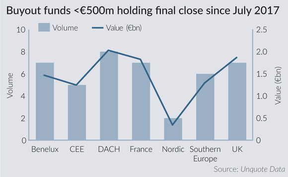 DACH leads lower-mid-market fundraising