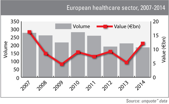 Care providers attract increasing share of PE healthcare deals