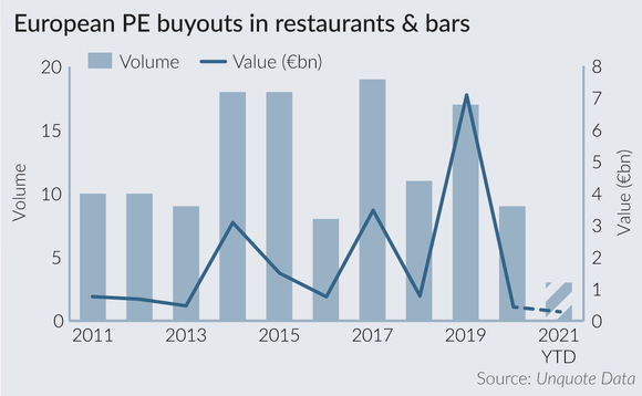 Pandemic sinks dealflow in restaurants & bars to 10-year low