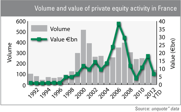French deal volume at 14-year low