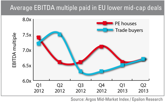 Mid-cap valuations remain stable as dealflow stagnates