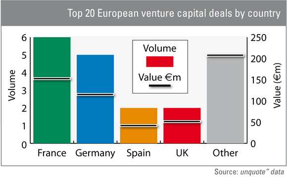 Large VC rounds: France outpaces neighbours