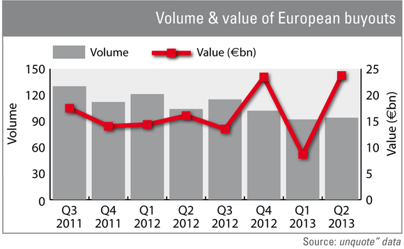 Q2: overall buyout value soars by 174%