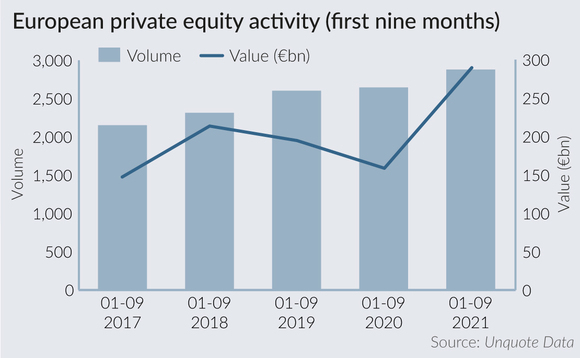 European PE activity could reach EUR 400bn mark in 2021
