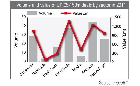 Business services keeps UK mid-market ticking