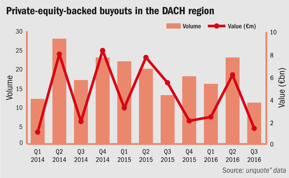 DACH buyout dealflow hits 15-month high in Q2