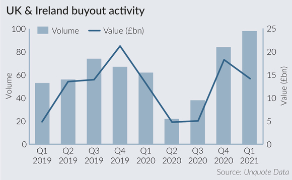 UK buyout activity sets new record in Q1
