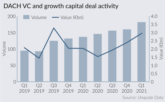 Q1 DACH VC and growth deals surpass previous volume high
