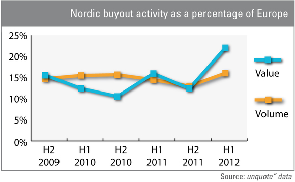 Nordics' role in European PE strengthens in H2 2011