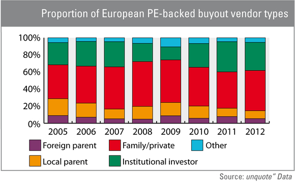 Corporate spin-offs still few and far between