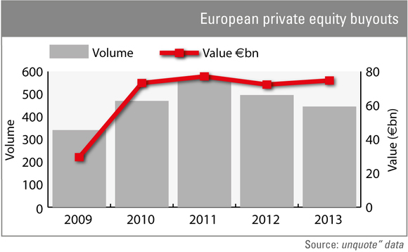 2013 buyouts: overall value stabilises around €75bn
