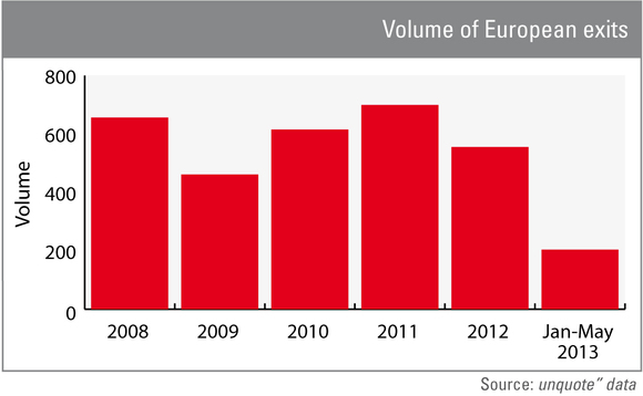 2013 exit activity on course to match quiet 2012