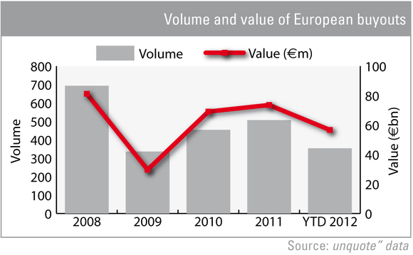 European buyout dealflow falls 30% year-on-year