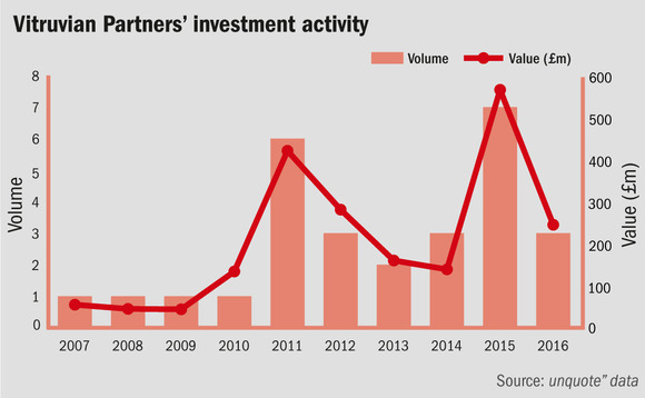 In Profile: Vitruvian Partners