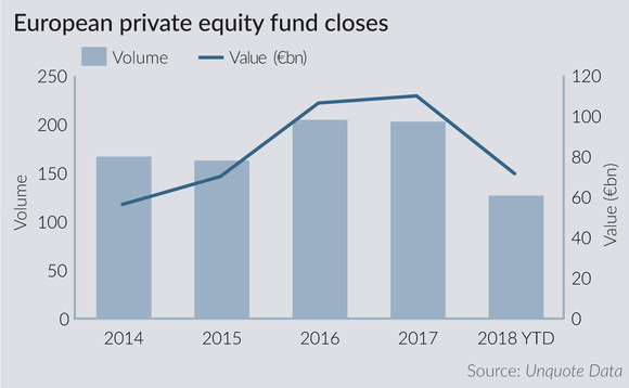 European fundraising cools down after bumper 2017