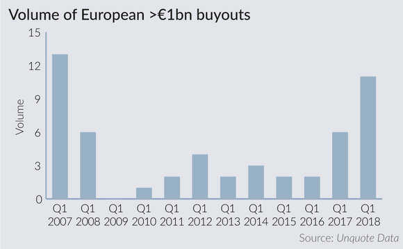 Mega-buyout volumes hit post-crisis Q1 high